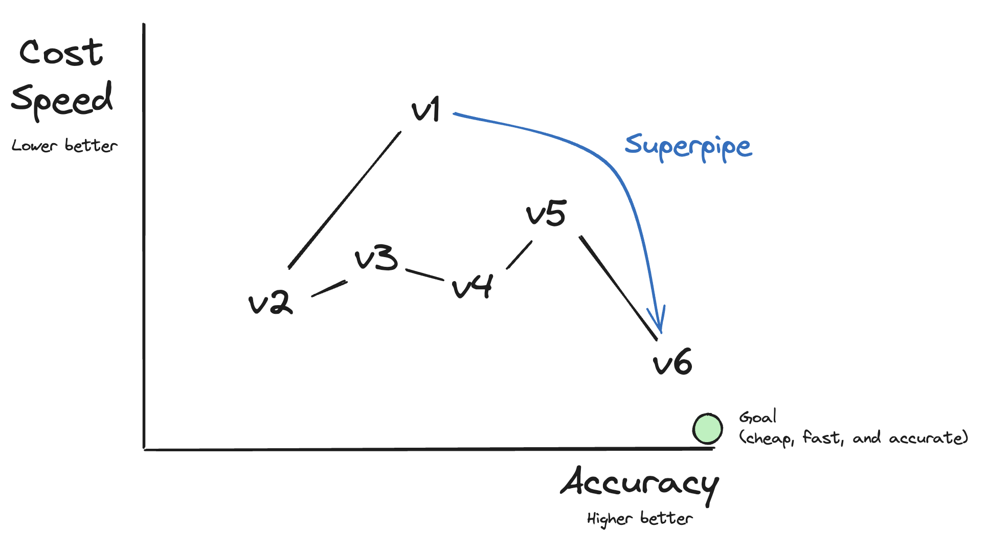 iterating with Superpipe