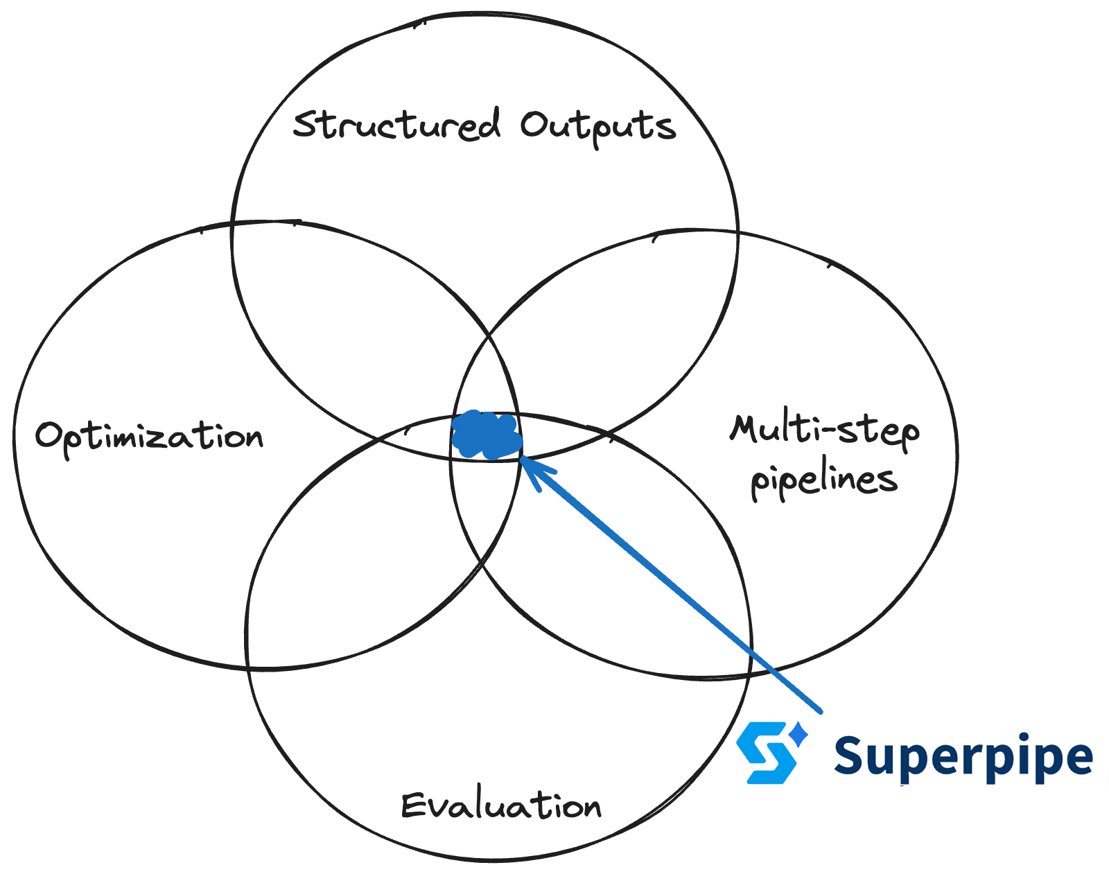 Venn diagram of Superpipe